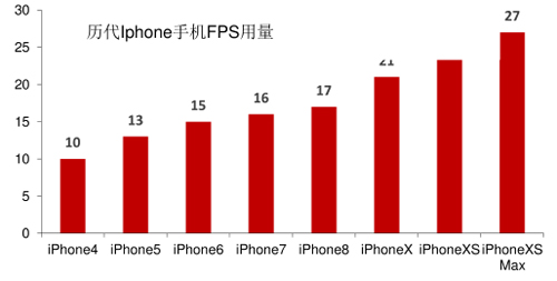 圖19 歷代IPhone手機FPS使用量（單位：塊）.jpg