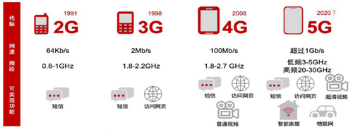 圖27 5G與2G、3G、4G差異.jpg