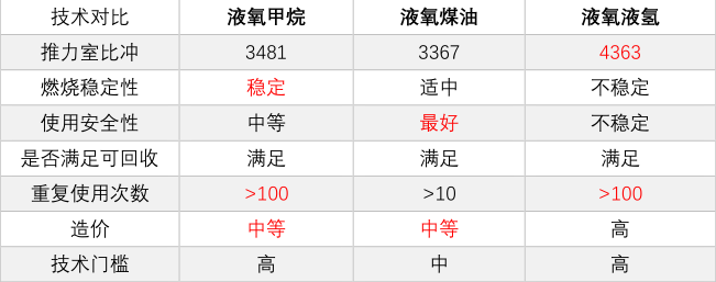 7、常見液體燃料火箭的推進劑對比.png