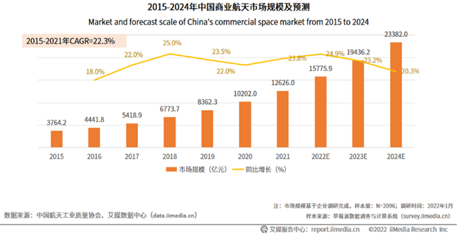 12、2015-2024年中國商業(yè)航天市場規(guī)模及預(yù)測.png