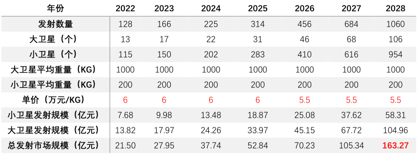 13、2022-2028年商業(yè)火箭純發(fā)射市場規(guī)模預(yù)測表.png