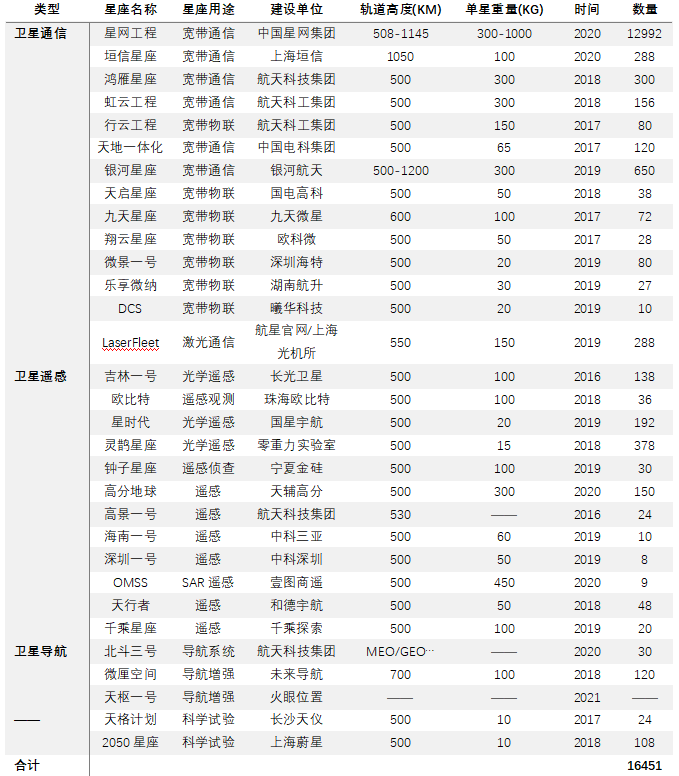 14、我國已公布現(xiàn)有星座組網(wǎng)計劃表.png
