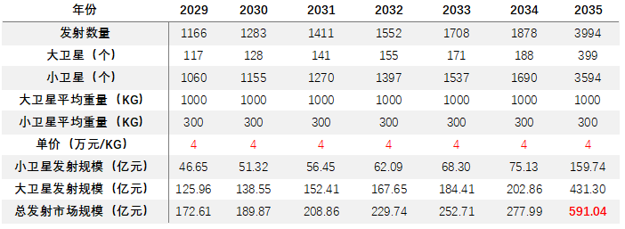 15、2029-2035年商業(yè)火箭純發(fā)射市場規(guī)模預(yù)測表.png