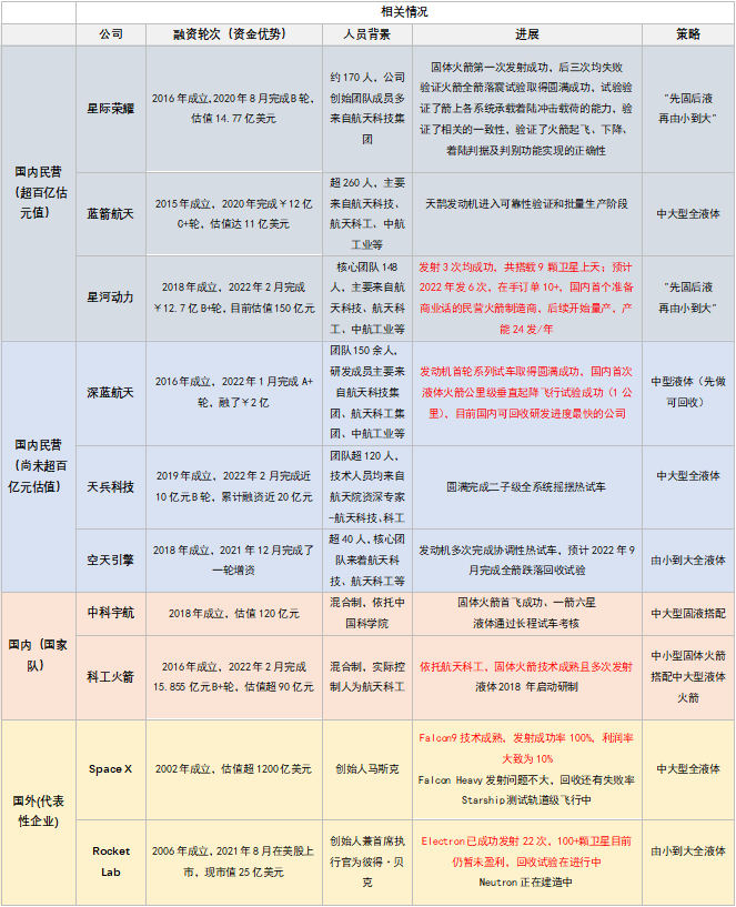 16、國內(nèi)外部分商業(yè)火箭企業(yè)情況對比圖.png