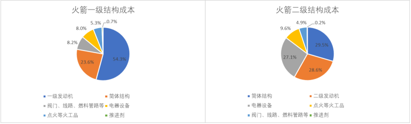 18、火箭一二級結(jié)構(gòu)成本.png
